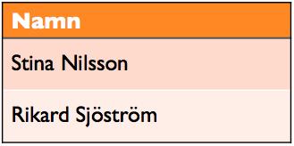 Relationsmodellen Relationsoperationer ( databasfrågor) Operatorer tillhandahålls för att skapa nya sanna påståenden utifrån givna påståenden.