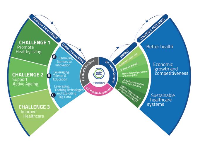 EIT Health Det europeiska institutet för Innovation och Teknik (EIT) är ett oberoende EU-organ som syftar till att förstärka Europas innovationsförmåga genom att vårda entreprenörsanda och stödja nya