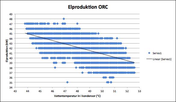 5.1.3 Fjärrvärmereturens temperatur och elproduktion från ORC Figur 15 visar potentiell överförd värme till ORC-systemet beroende på fjärrvärmereturtemperatur.