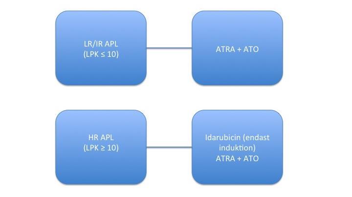 År 2015 kom resultaten från den andra randomiserade studien, en engelsk MRC-studie, som visar liknande resultat med signifikant lägre återfallsfrekvens och bättre molekylärt svar med ATRA + ATO [81].