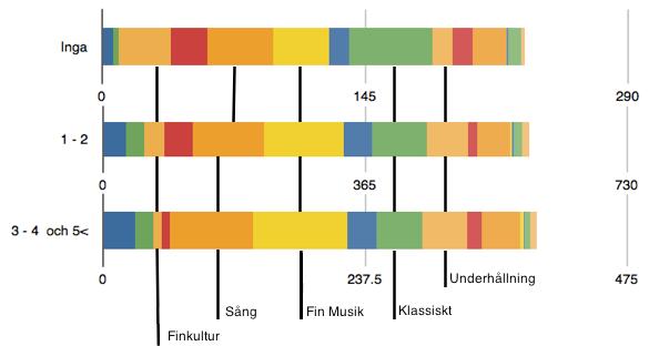 Vad operabesökare förknippar med opera Vid vidare analys av denna fråga delar jag upp de svarande i vilken operavana besökaren har.