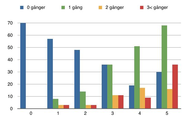 Det är många faktorer som spelar roll i att det förefaller på detta viset i kännedomen om handling i verk mellan genrerna.