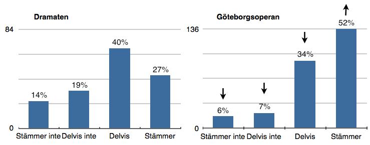 ! extrem i denna tendensen. Dramaten angav 40% Delvis och 27% Stämmer.