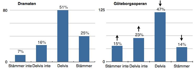 ! 148 besökare) Delvis och 29% (43 av 148 besökare) Stämmer.