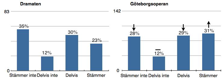 27% (41 av 150 besökare) Stämmer inte och 30% (45 av 150 besökare) Stämmer. 98 På Dramaten var resultatet mindre positivt; publiken angav 35% Stämmer inte och 23% Stämmer.