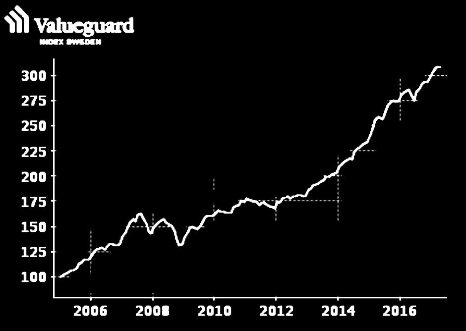 HOX index Mellan mars och april steg prisindex för privatägda bostäder i Sverige, HOXSWE, med 0,7 procent. Ökningen drivs av villaindex som steg med 1,3 procent.