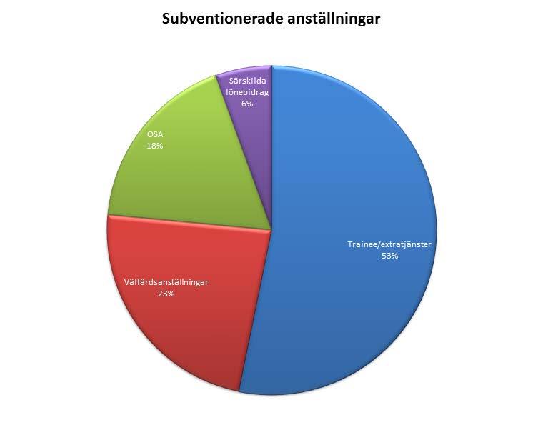ARBETSMARKNADSNÄMNDEN förklaras av att antalet nya arbetsmarknadsanställningar erfarenhetsmässigt är få under sommarmånaderna.