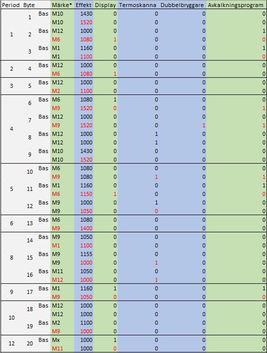 10(21) prisförändringen. I period 12 sker ett byte från Märke x 1 med display till Märke 11 utan display, vilket inte påverkar index för Modell 3 alls.