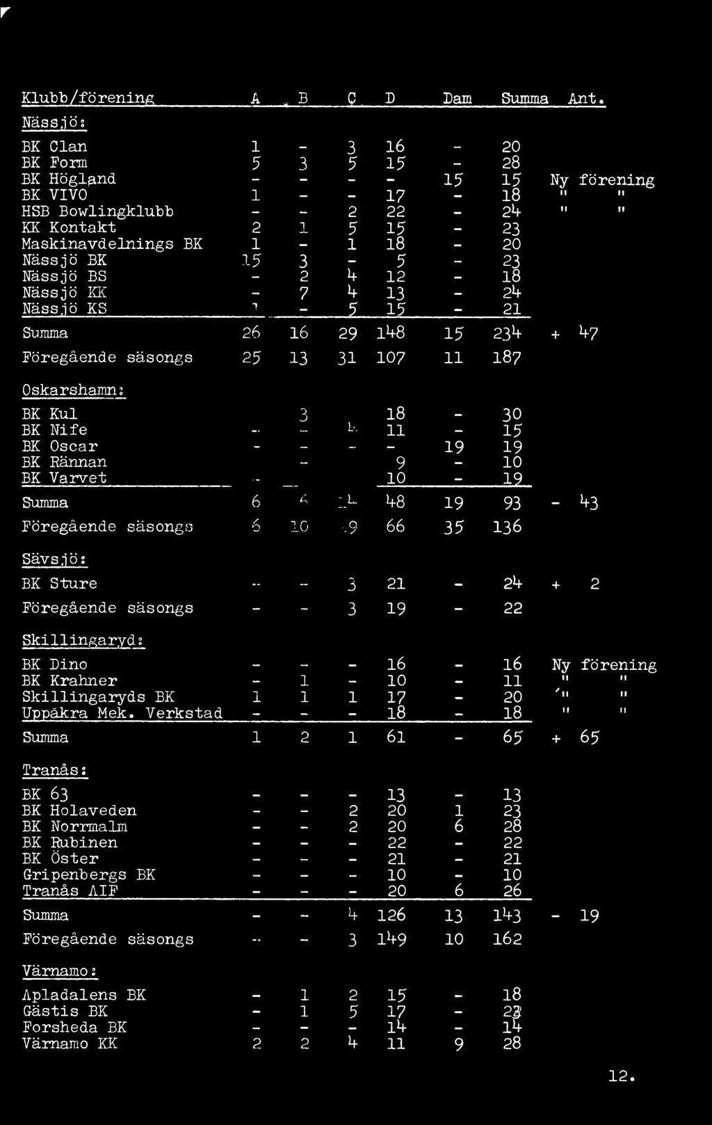 Summa 6 a 2_L ^8 19 93 - *+3 Föregående säsongs 6 10-9 66 35 136 Sävsjö; BK Sture - - 3 21-2b + 2 Föregående säsongs - - 3 19-22 Skillingaryd?