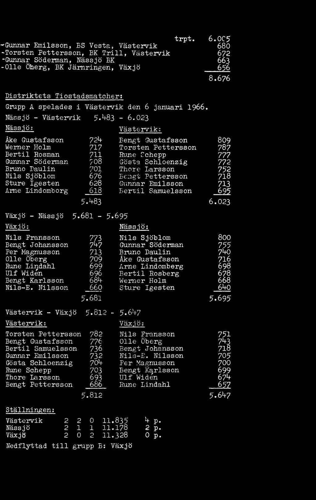 023 Växjö - Nässjö 5*681-5*695 Växjö; Nässjö; Nils Fransson 773 Nils Sjöblom 800 Bengt Johansson 7b7 Gunnar Söderman 755 Per Magnusson 713 Bruno Daulin 7b0 Olle Öberg 709 Åke Gustafsson 716 Rune