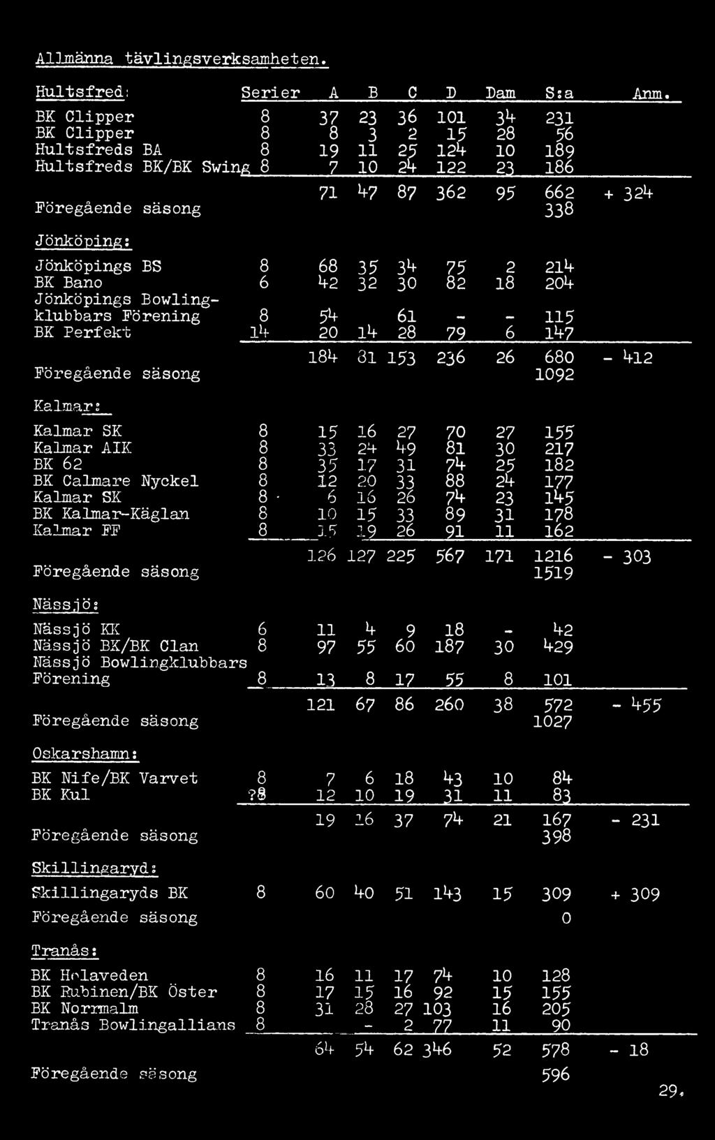 Kalmar FF 8 15 19 26 91 11 162 126 127 225 567 171 1216 Föregående säsong 1519 Nässjös Nässjö KK 6 11 4 9 18 42 Nässjö BK/BK Clan 8 97 55 60 187 30 429 Nässjö Bowlingklubbars Förening 8 13 8 17 55 8