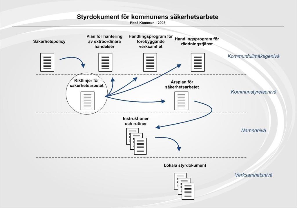 1. Inledning Enligt Piteå kommuns riktlinjer för säkerhetsarbetet ska en årsplanering för kommunens säkerhetsarbete upprättas varje år av säkerhetsgruppen och fastställs av kommunstyrelsen.