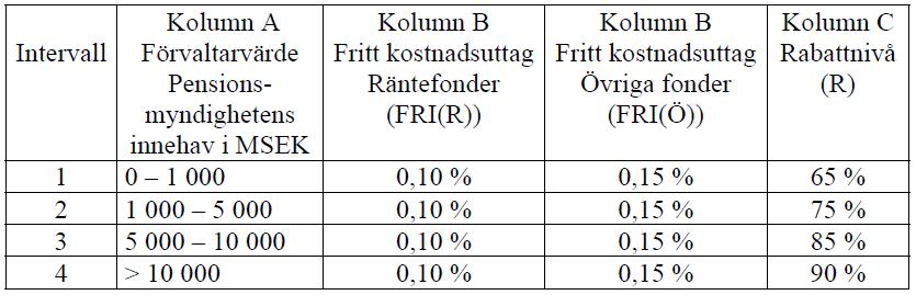 5 (10) Pensionsmyndigheten därför kräva rabatt på fondavgifterna. Tabell 1 nedan utvisar de olika stegen i prisreduktionsmodellen.