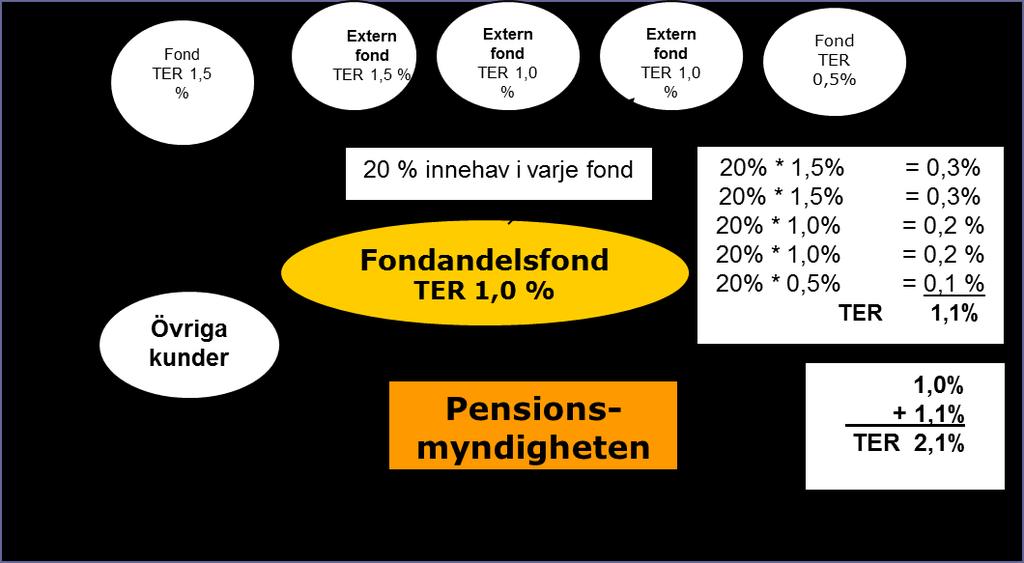 7 (10) stort kapital som idag förvaltas genom förvaltningstjänster är 40-50 mdr.