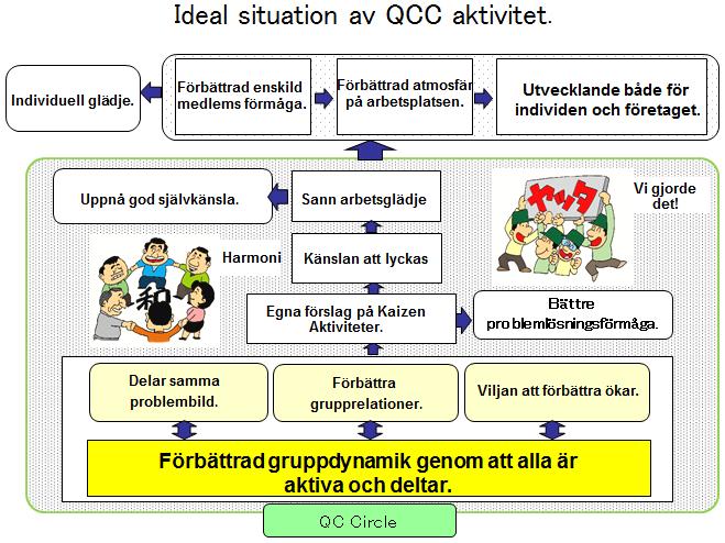 QCC: Quality Control Circle Syfte och mål En mindre grupp 8-10
