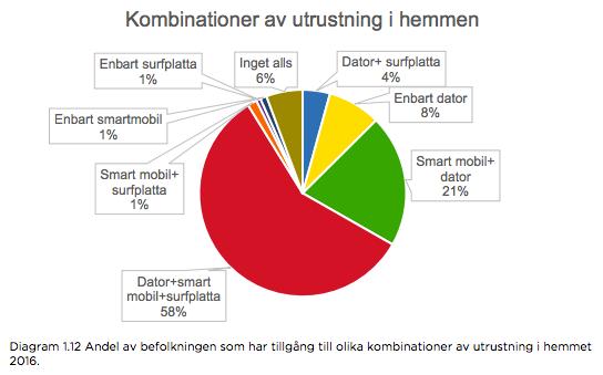 smartmbil endast datr 53% Datr, mbil +