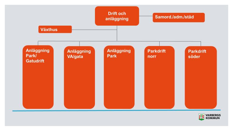 Organisation Hamn- och gatuförvaltningen Drift och anläggning Projekt fml VARBERGS UJ KOMMUN Drift och anläggning Drift och