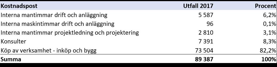 Ekonomisk sammanställning (se bilaga) I bilaga finns en detaljerad sammanställning av verksamheten i siffror.