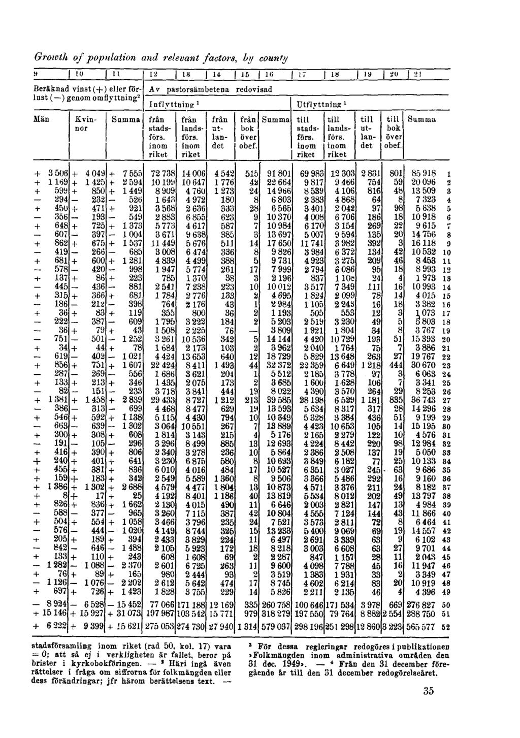 Growth of population and relevant factors, by county stadsförsamling inom riket (rad 50, kol. 17) vara = 0; att så ej i verkligheten är fallet, beror på brister i kyrkobokföringen.