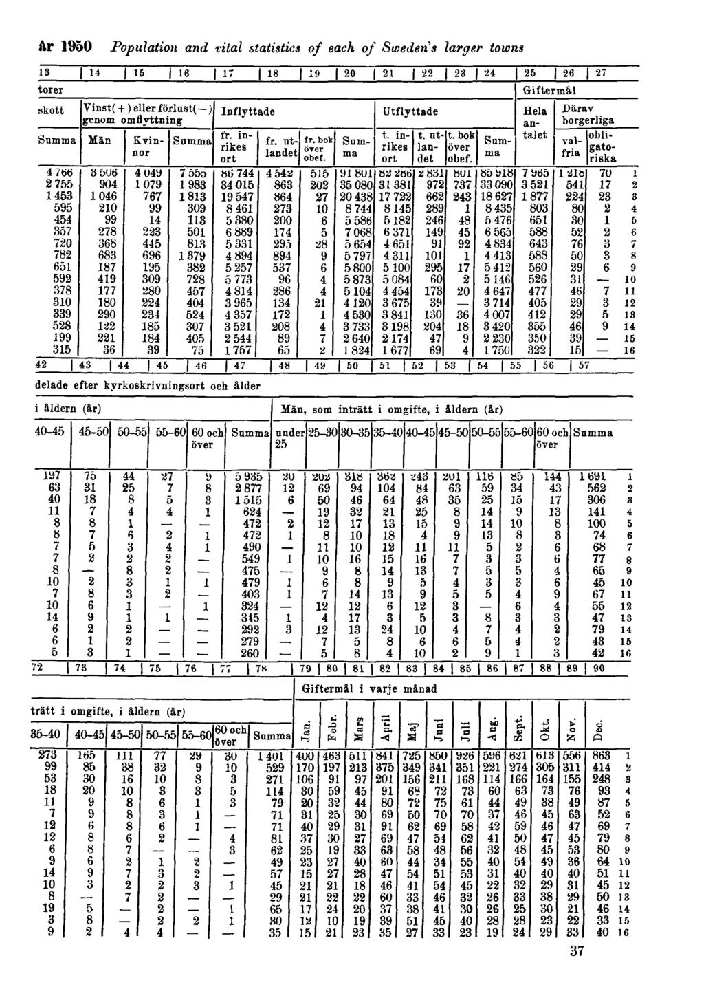 år 1950 Population and vital