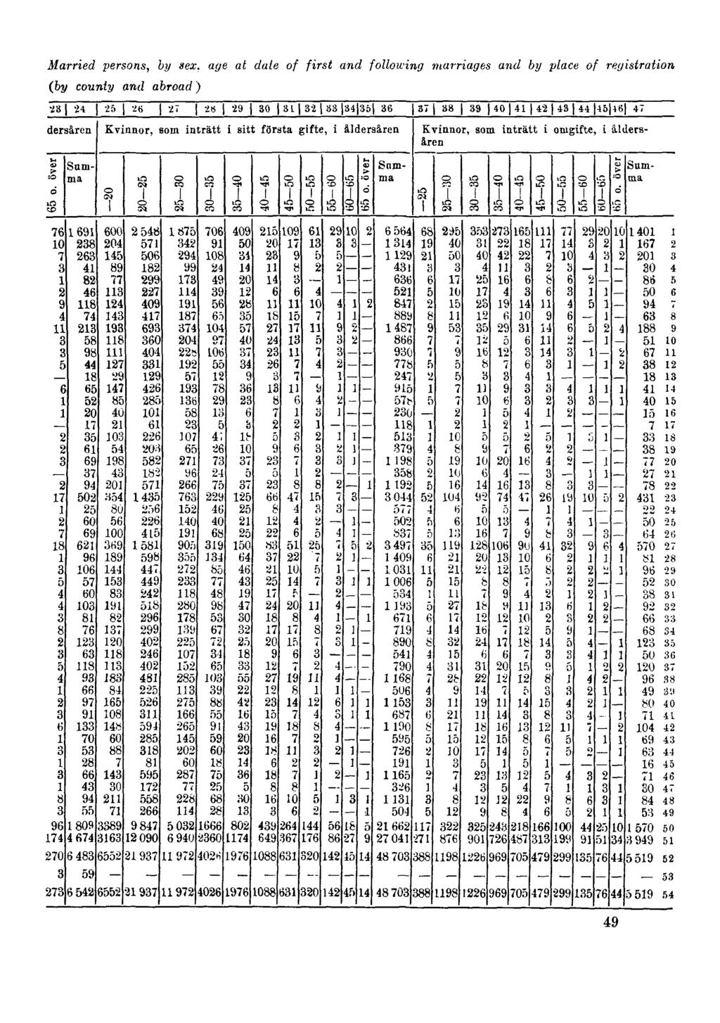 Married persons, by sex, age at date of first and following