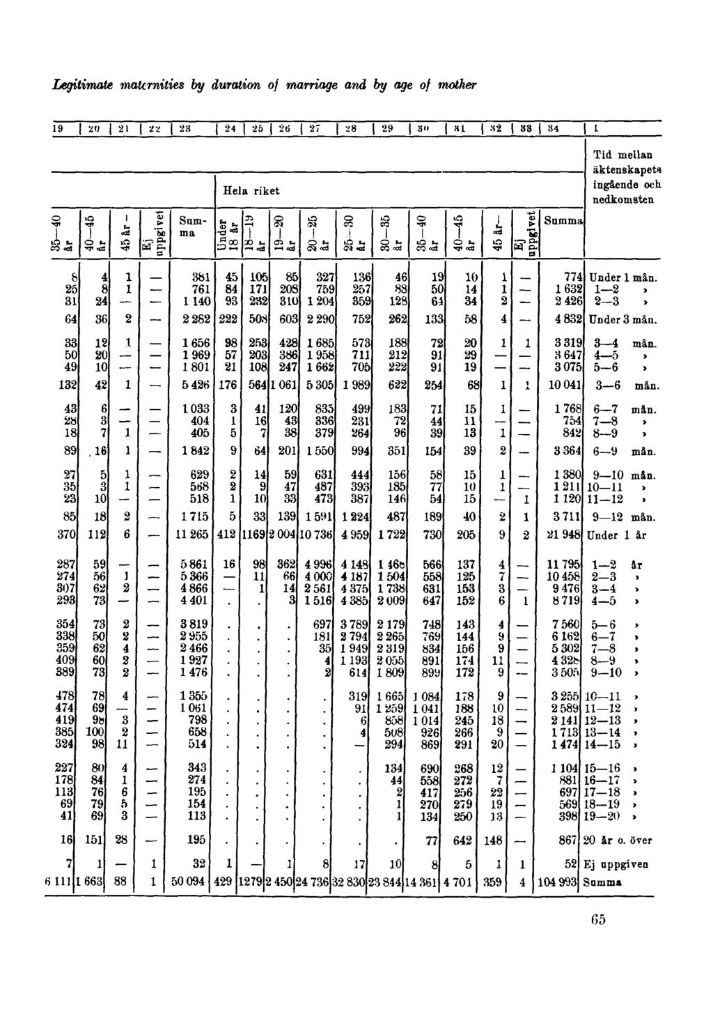 Legitimate maternities by duration