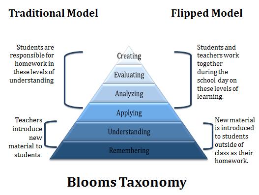 Image: Williams, Beth (2013). How I flipped my classroom.