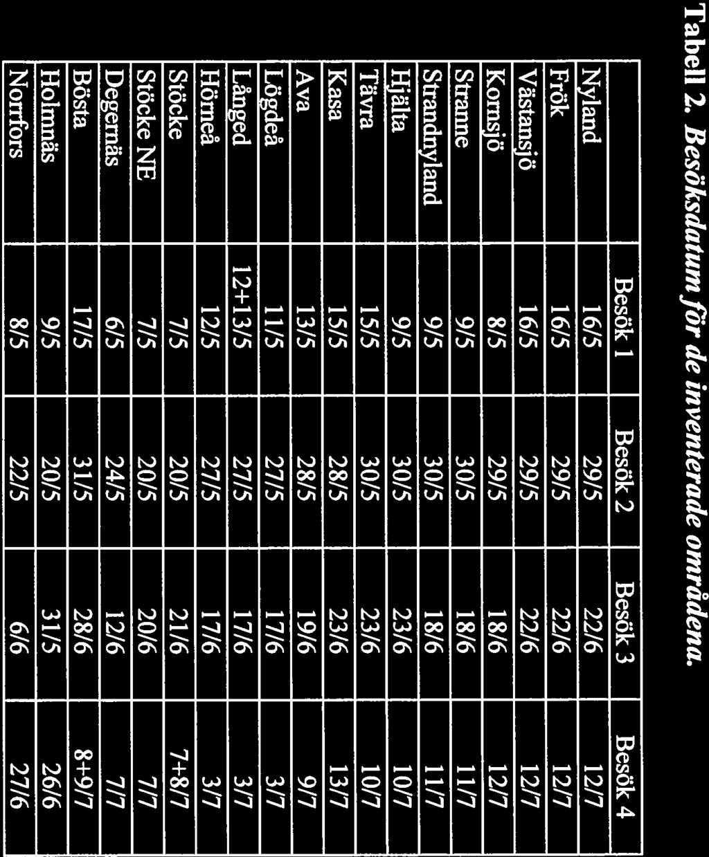8 TabeIl 2. Besoksdatum for de inventerade omrádena.