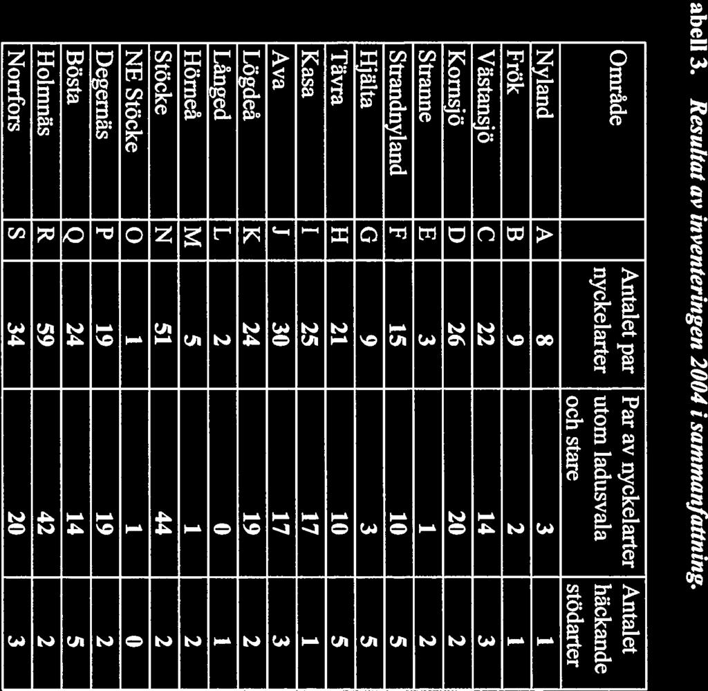 9 Resultat Resultaten fran inventeringen 2004 sammanfattas i tabell 3. Förekomsten av nyckelarter och stödarter mom vaile omráde framgàr av tabell 4. Omrâdesvisa redovisningar finns i bilaga 1.