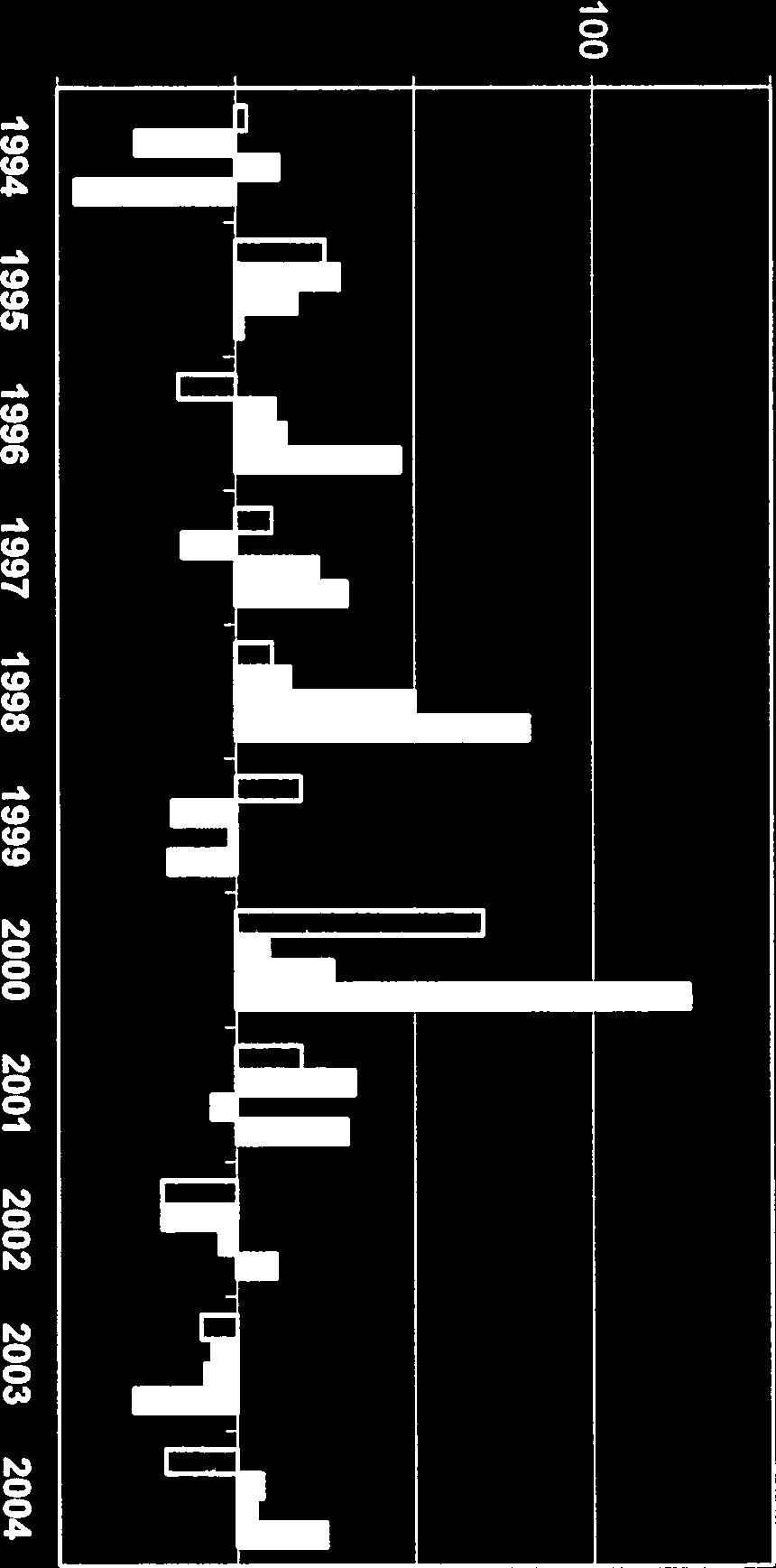 Antalet grader avvikelsefrán normaltemperaturen 1961-1990fOr respektive mánad.