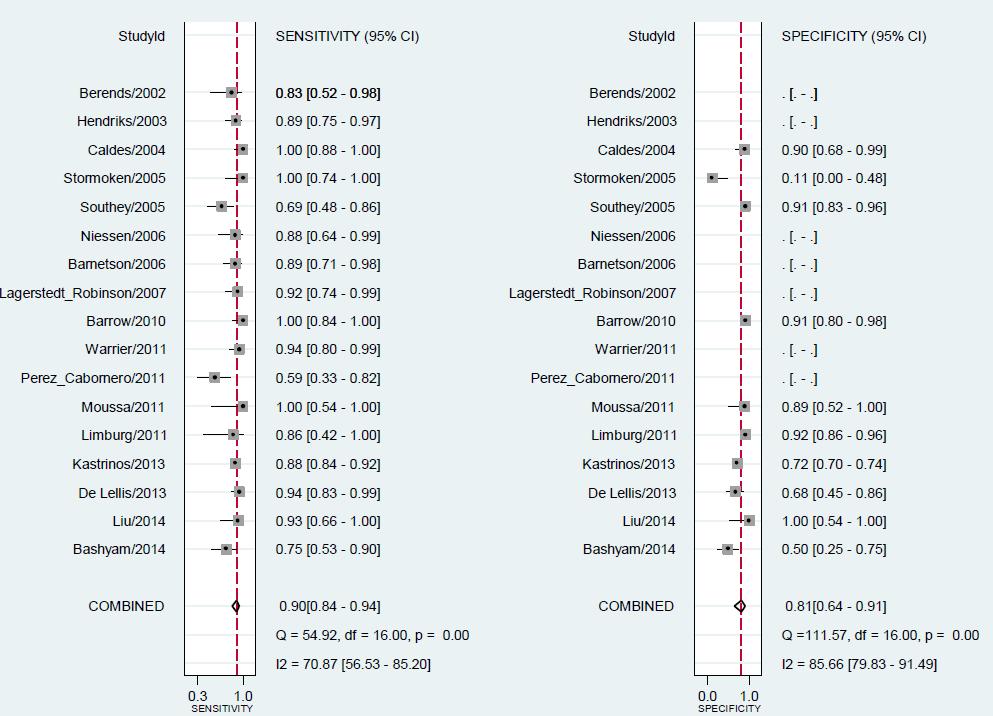 11(31) Figur 2. Forest plot av sensitivitet och specificitet för IHC (Assassi 2016). Snowsill 2017 Brittisk HTA-rapport. Sju studier bedömdes uppfylla kvalitetskraven och ingick i analysen.