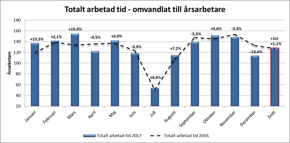 Sida 14 (25) Baserat på de tre mål som har följts upp under 2017 kan divisionen sammanfattningsvis konstatera att målen kring perspektivet ekonomi delvis har uppnåtts.