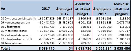 Sida 17 (25) Ekonomi Periodens utfall Resultatutveckling Länsteknik redovisar ett resultat på +8,7 mkr för 2017 vilket är 3 mkr bättre än prognosen som lades per augusti.