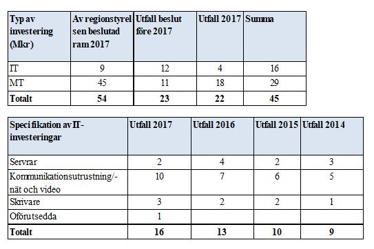Den främsta orsaken till detta är det stora reinvesteringsbehovet av regionens föråldrade ITinfrastruktur som börjar vara akut att byta ut.