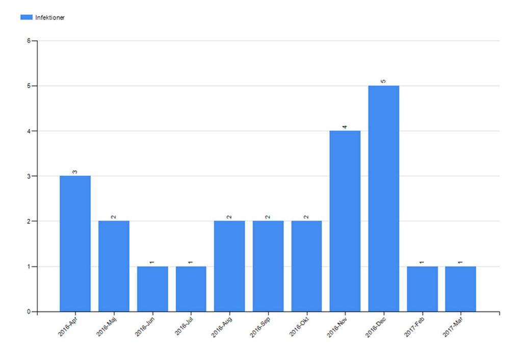 Resultat