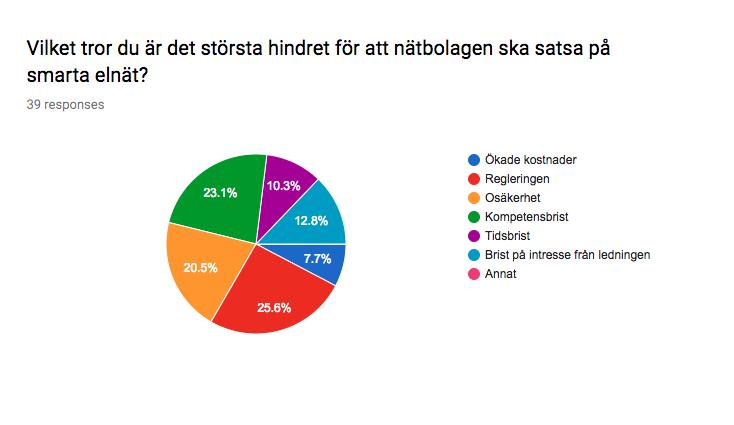 Figur 3 Enkätsvar från seminariedeltagare vid utvärdering av seminariet Smarta elnät hur går vi från vision till verkstad?