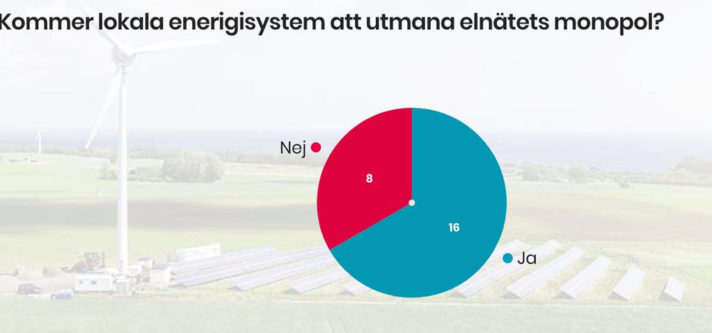 Enligt Widegren (2016) innebär regelverket inom EU, som ger producenter av förnybart rätt till prioriterat tillträde, att motivet för den förnybara produktionsägaren att investera i lagring minskar.