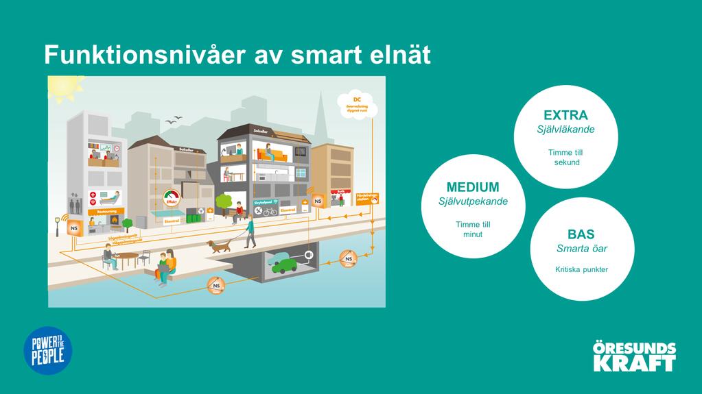 3.3 Öresundskraft satsar på smart elnätsdistribution, Grid For Tomorrow Figur 15 Öresundskraft tänker i olika funktionsnivåer.