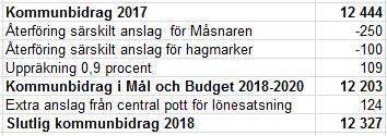 MN totalt Internbudget 2018 för miljönämnden Förslag 2018-01-18 Avgiftsintäkterna ökar med ca 1 400 tkr jämfört med 2017 års budget.