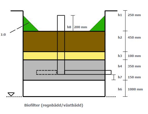 Figur 13. Principskiss på uppbyggnad av biofilter Figur 14. Exempelbild på hur biofilter kan vara utformade.