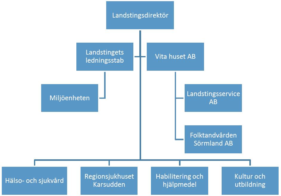 Klimat- och miljöprogram för Landstinget Sörmland 2014-2018 2013-- Miljöorganisation För att kunna verkställa Landstinget Sörmlands miljöpolicy krävs struktur och organisation.