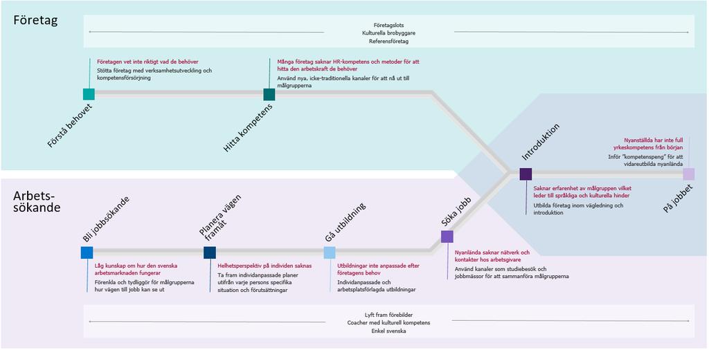 intressenter så som berörda myndigheter och intresseorganisationer s involverades i arbetet.