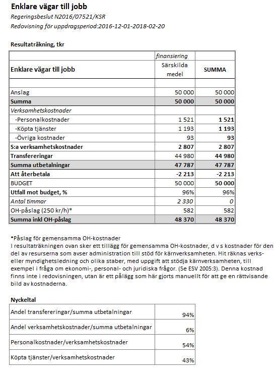 Bilaga 1 Ekonomisk redovisning för uppdraget Uppdraget har genomförts under perioden 2017-12-10 till och med 2018-02-20.