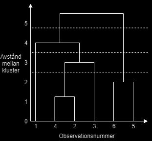 Metod Figur 3.5: Exempel på group average.
