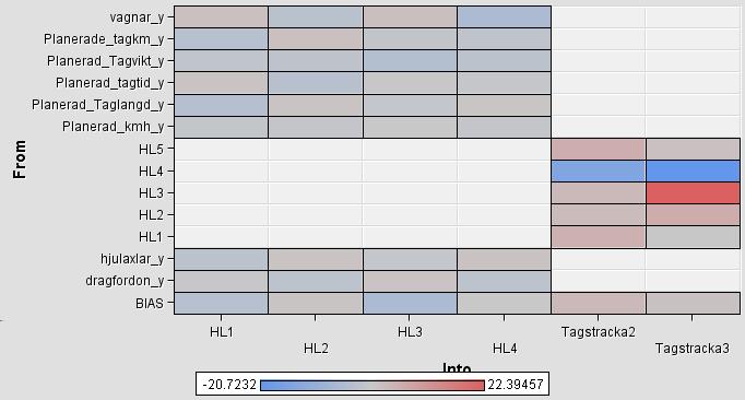 6.2.2 Diagram på de slutgiltiga vikterna Figur 6.