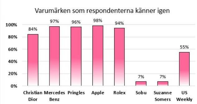 4.2 Varumärken som respondenterna känner igen Diagram 1: Varumärken som respondenterna känner igen.