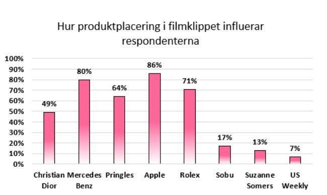genom plotplacering men trots det uppfattades dessa som naturliga. Detta säger oss att de har haft en annan övertalningskunskap (PKM) som varit subtil och inte väckt irritation (Cowley & Barron.