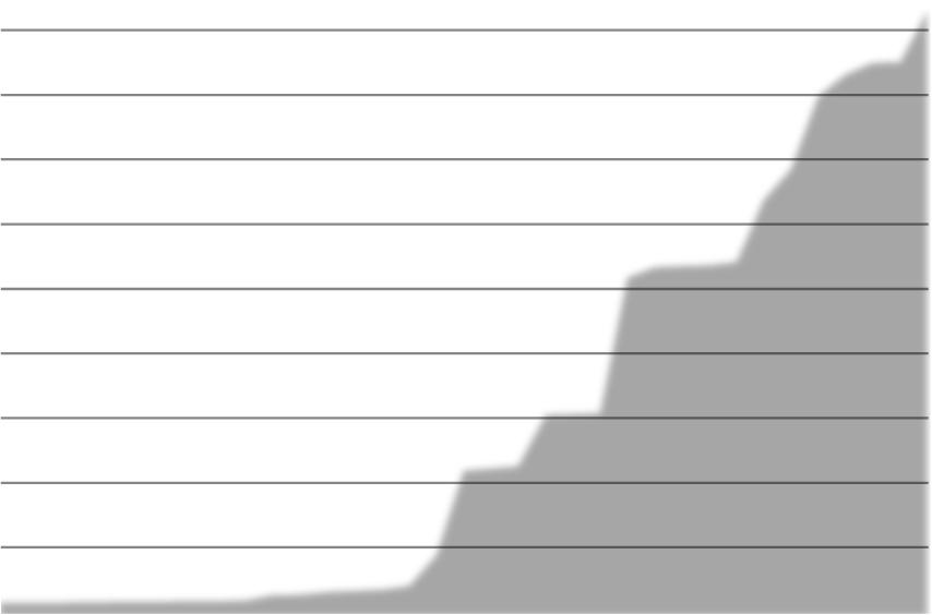 Ökad tryck på markerna i norra Sverige/Sápmi (Norrbotten, Västerbotten, Jämtland, Västernorrland) Antal vindkraftverk Ackumulerad markanvisning till gruvor 20000 18000 5000 16000 4500 14000 12000