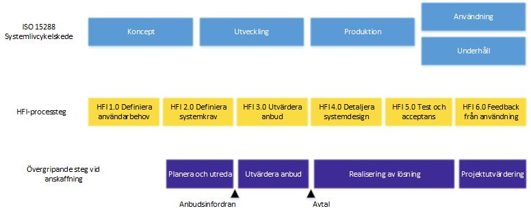 xxxx-xx-xx 1 28 (77) 6. INTEGRATION AV HUMANFAKTORER I KONCEPT- OCH UTVECKLINGSSKEDE 6.1. HFI-PROCESSEN HOS FÖRSVARSMYNDIGHETEN Inriktning för denna del av standarden (avsnitt B) handlar om HFI processteg 1.