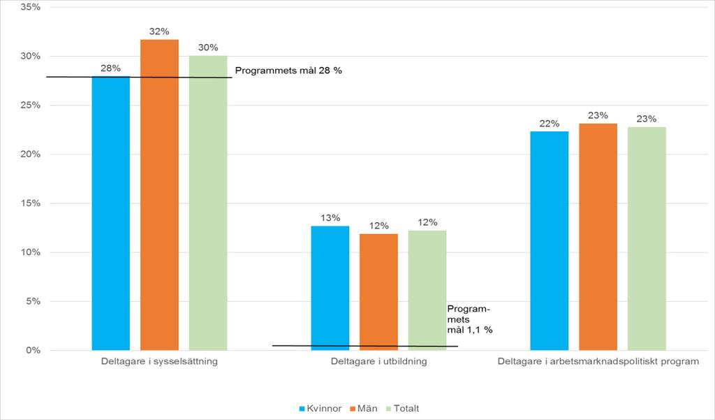Diagram 4. Resultat för deltagare i mål 2.1 sex månader efter avslutad insats, procent. För särskilt mål 2.